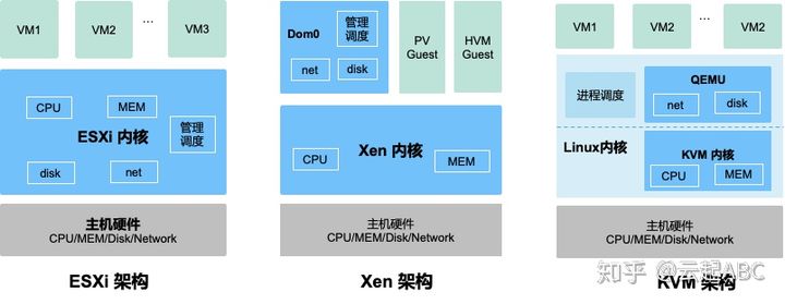 主流虚拟化技术