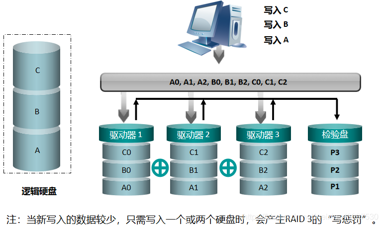 raid技术