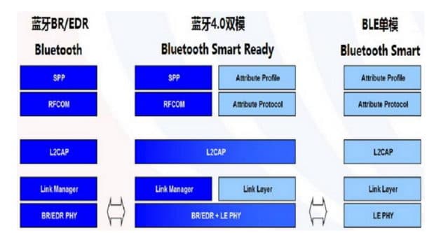 蓝牙是什么