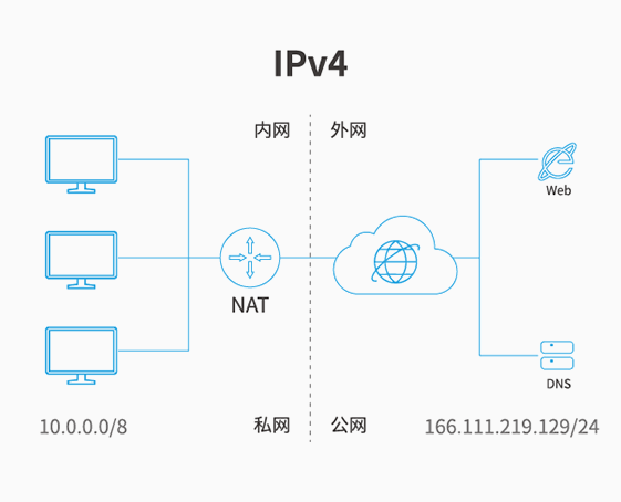 ipv6协议