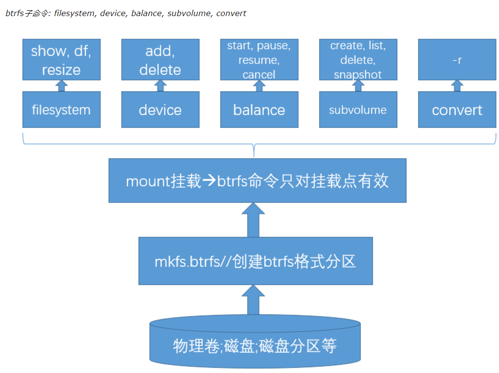 btrfs