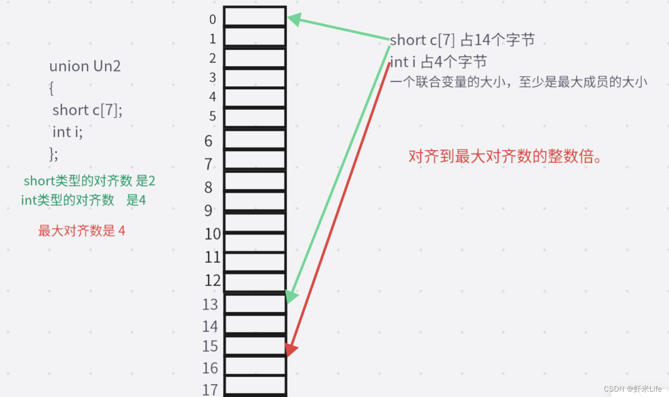 c语言union