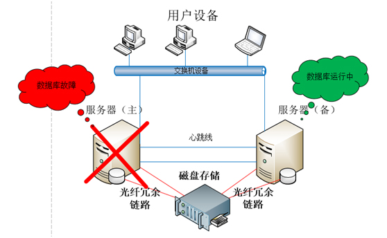 双机热备软件