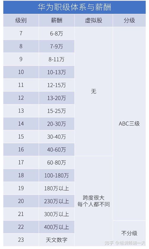 华为等级