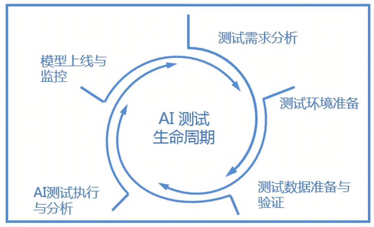 ai测试