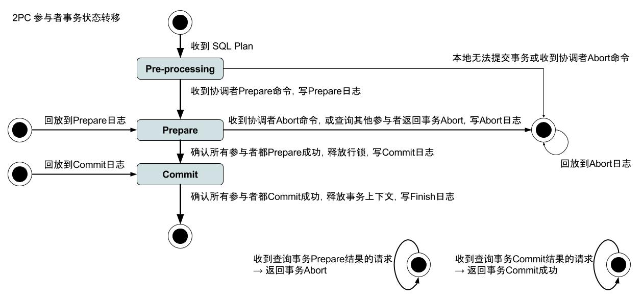 两阶段提交