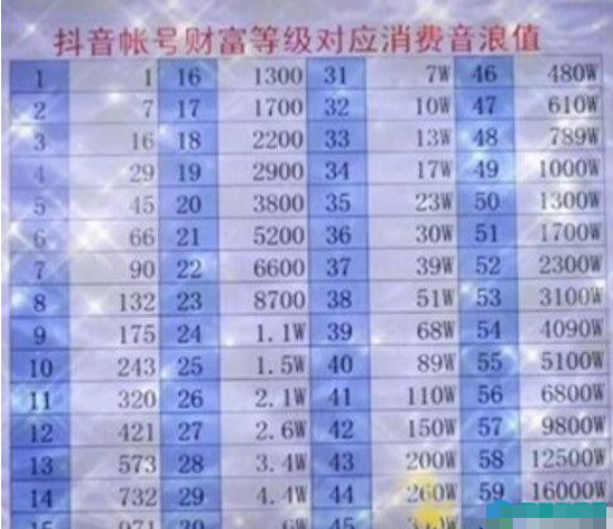 抖音53级