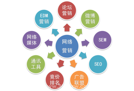 网络营销具体方法