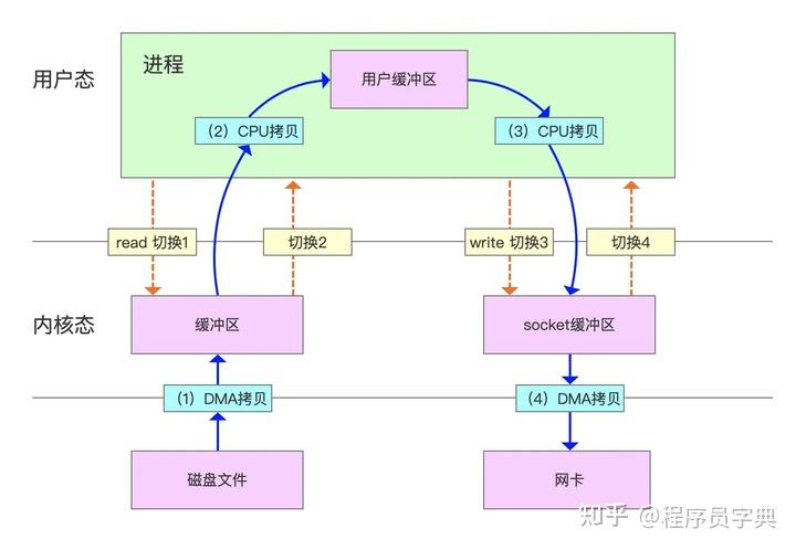 零拷贝
