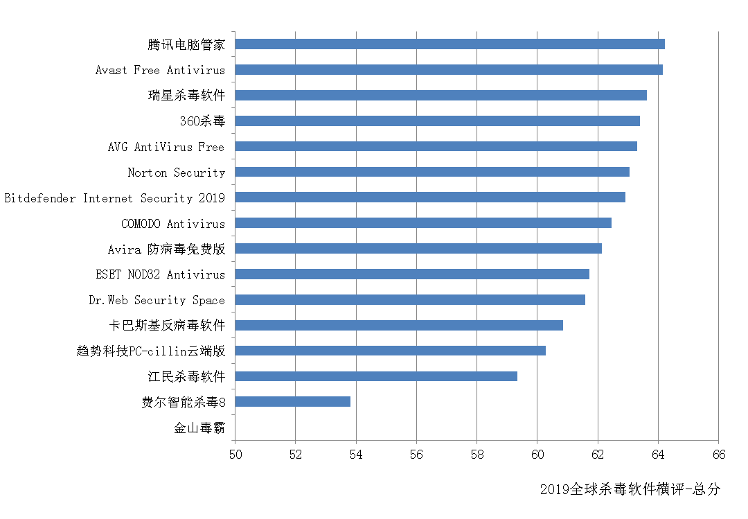 杀毒软件排名