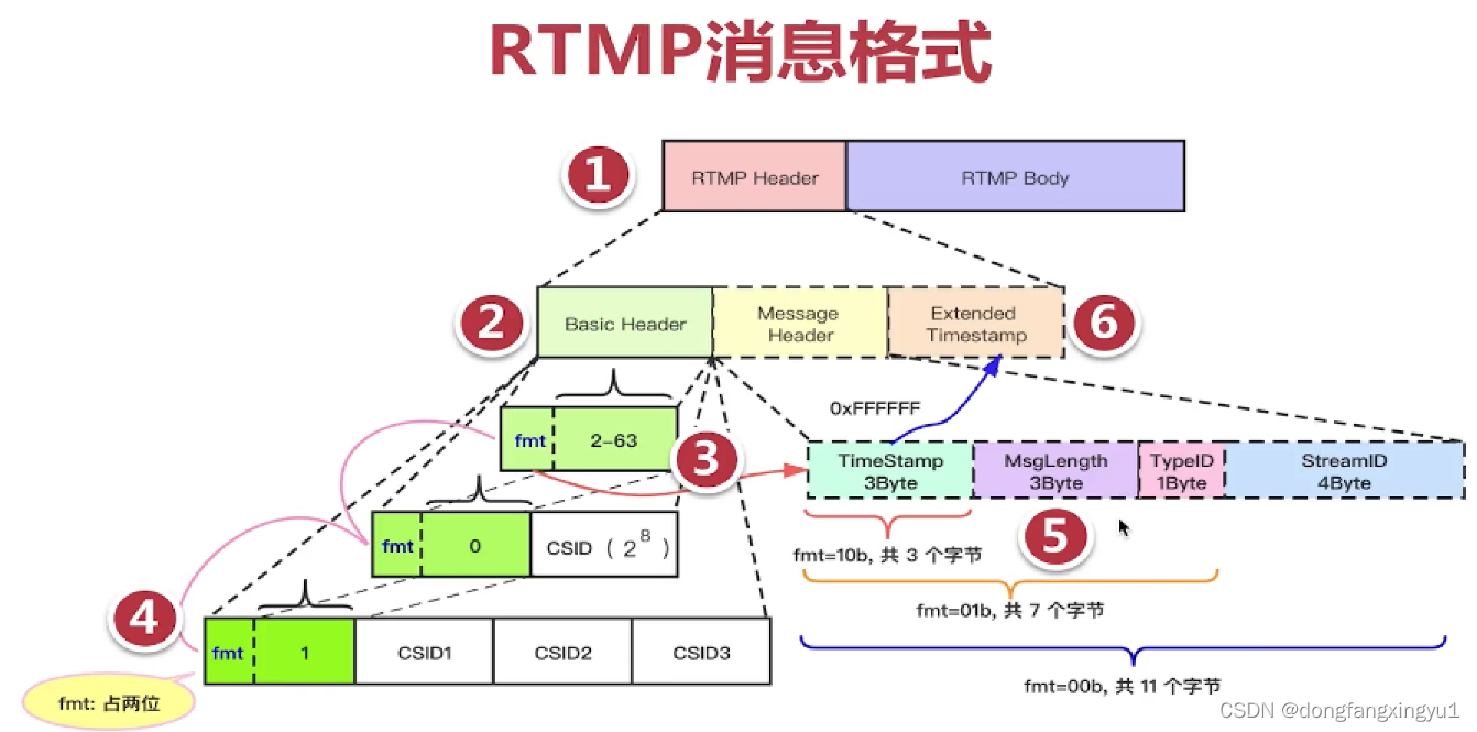 rtmp协议