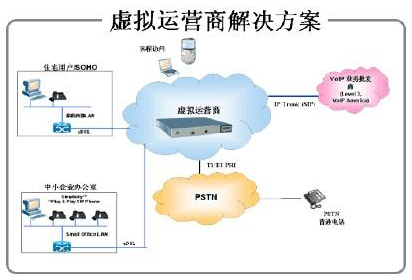 什么是虚拟运营商