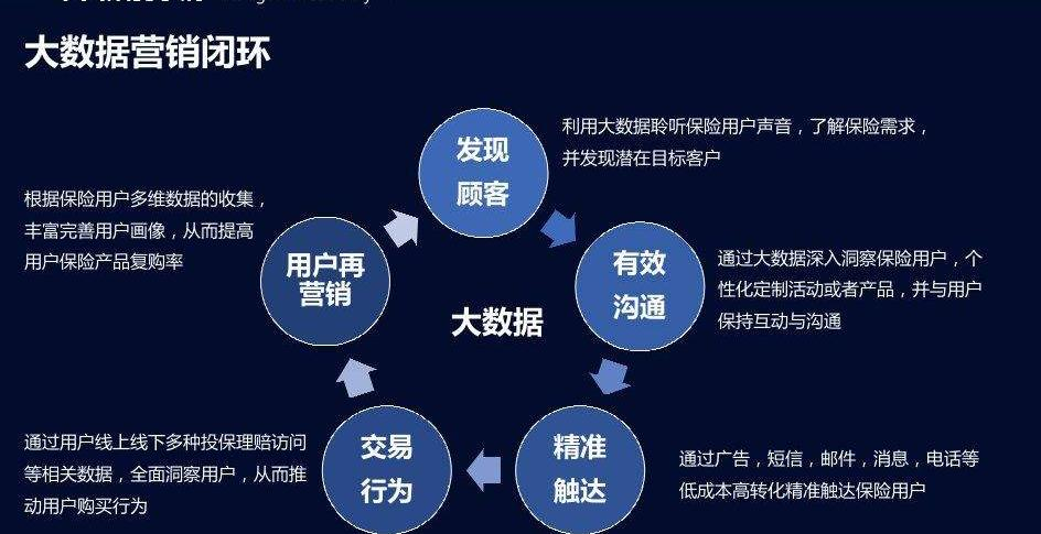 精准营销及推广