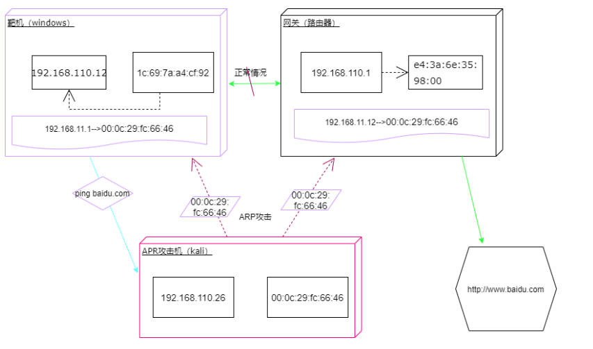 arp断网攻击