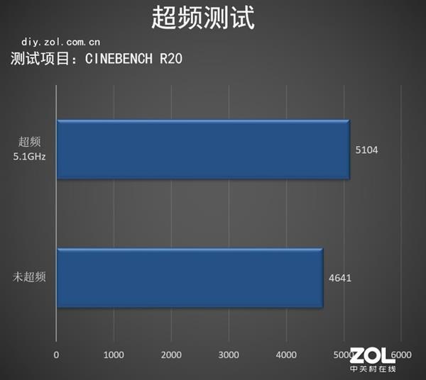 一键超频