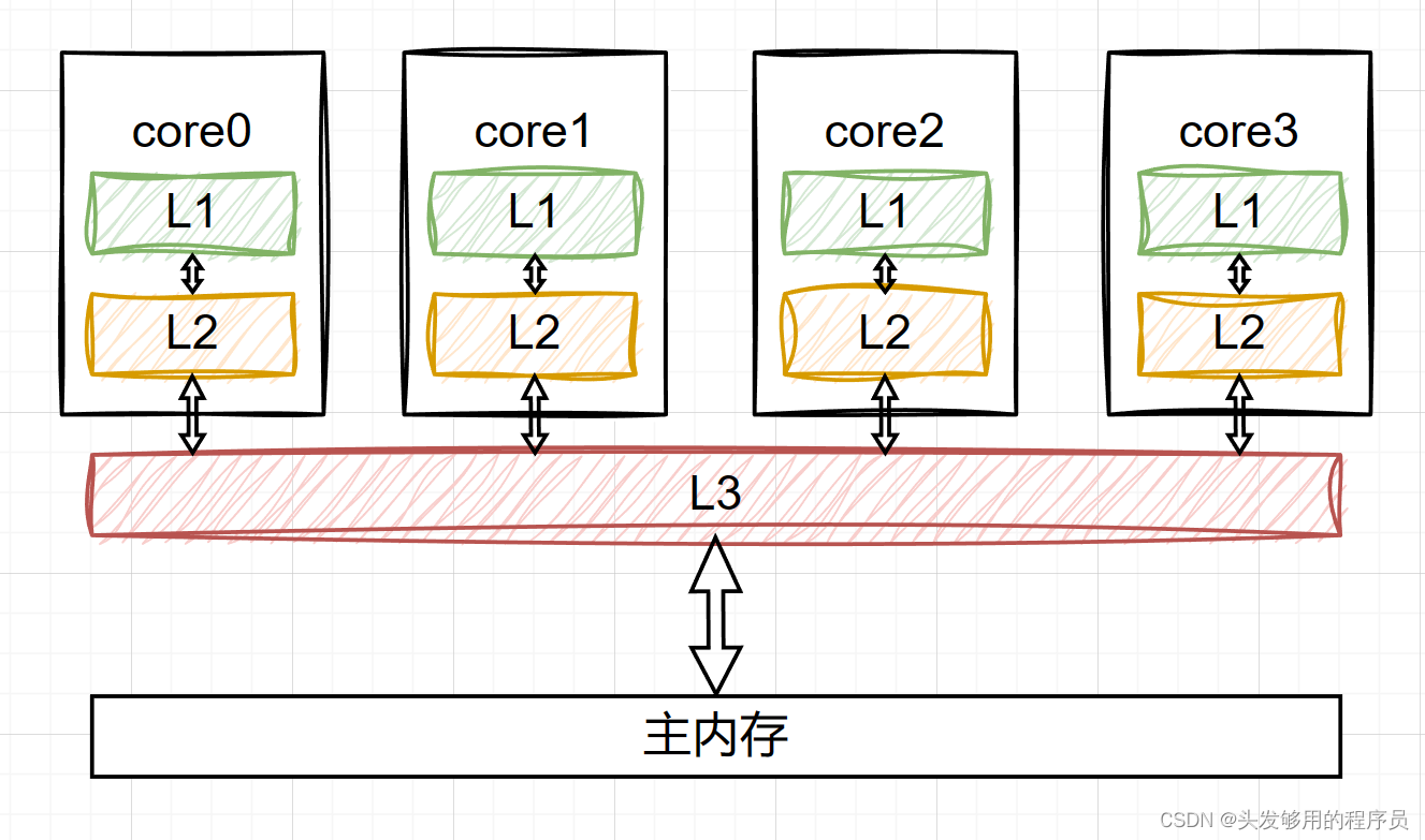 三级缓存