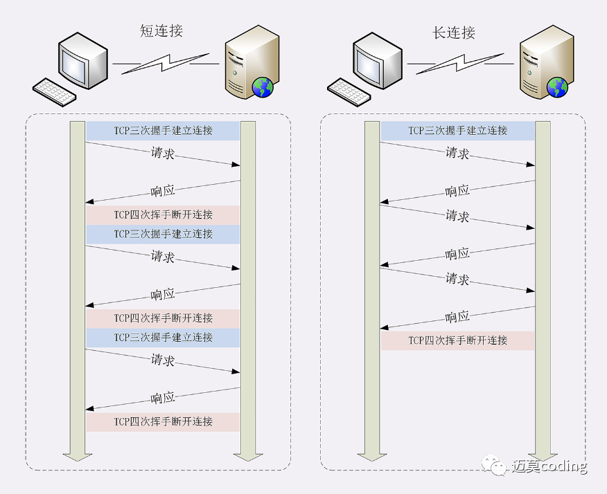 长连接