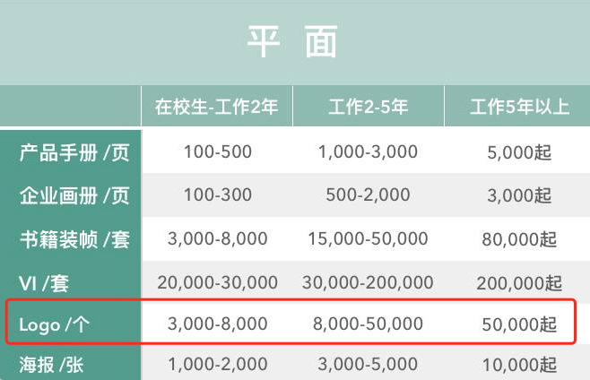 logo设计价格