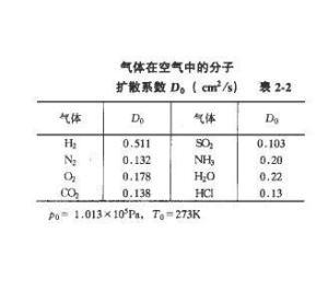 扩表