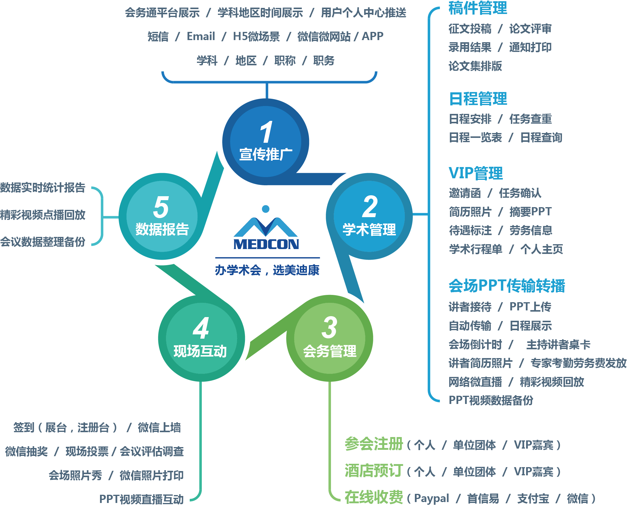 会务通
