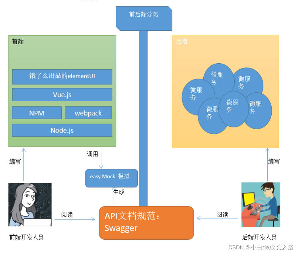 后端开发