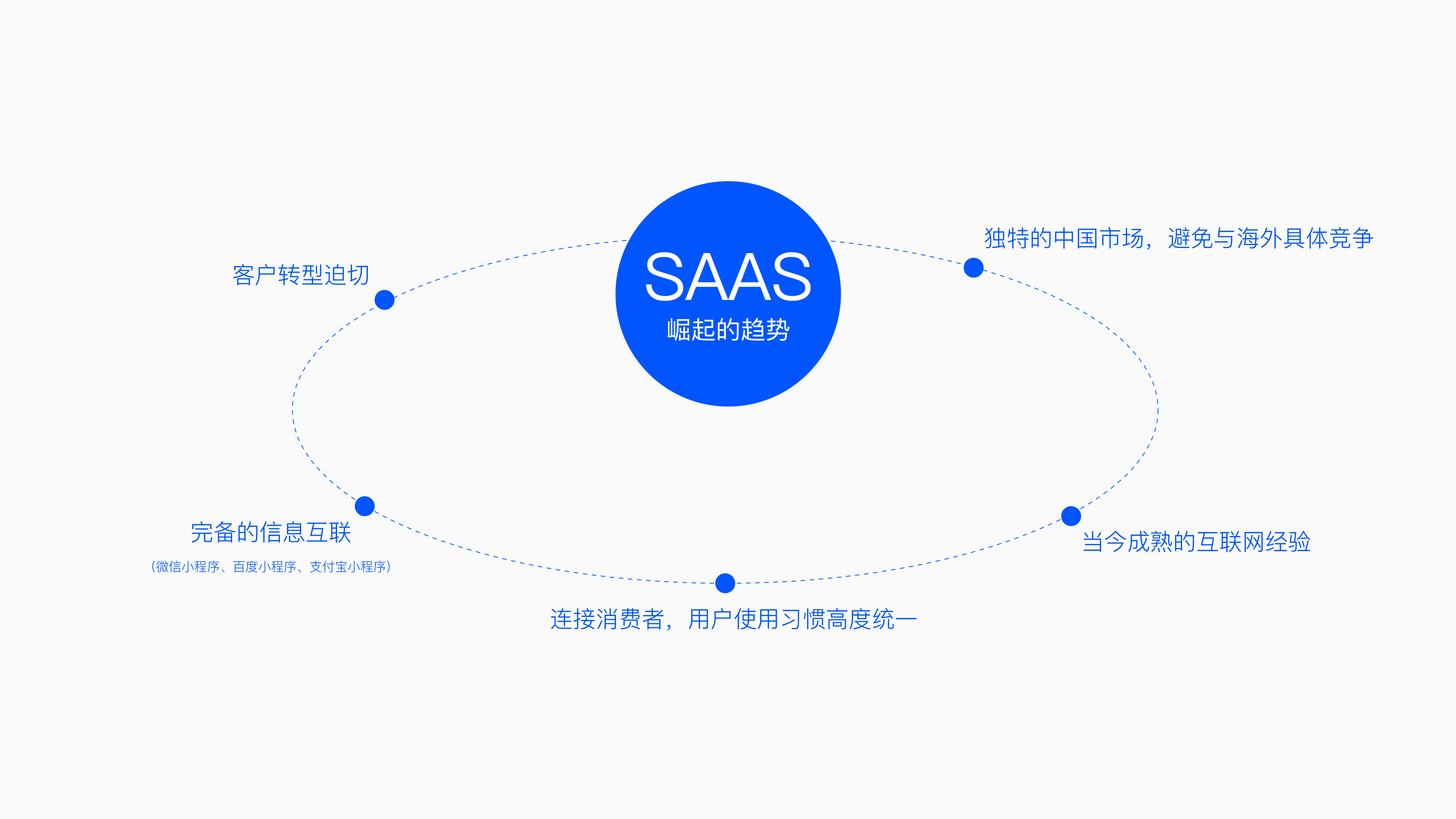 saas模式