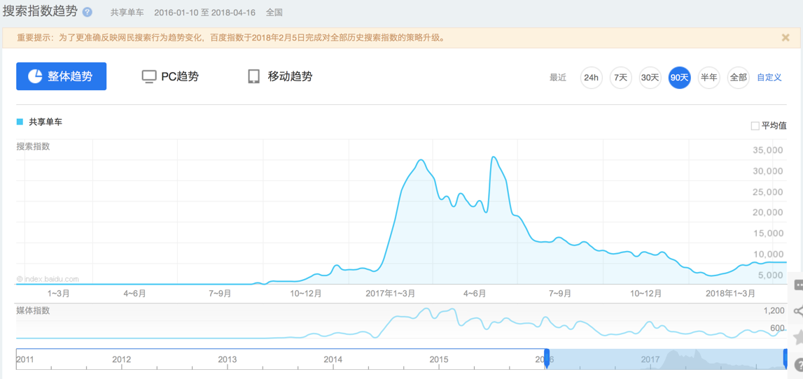 百度指数首推