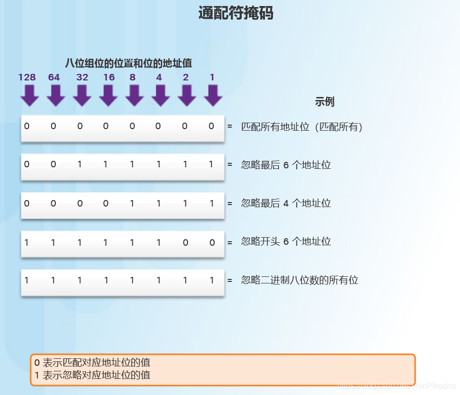 通配符掩码