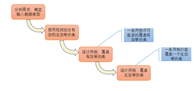 什么是测试用例