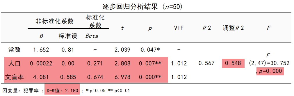 逐步回归分析