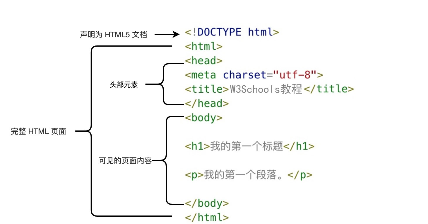 html文档
