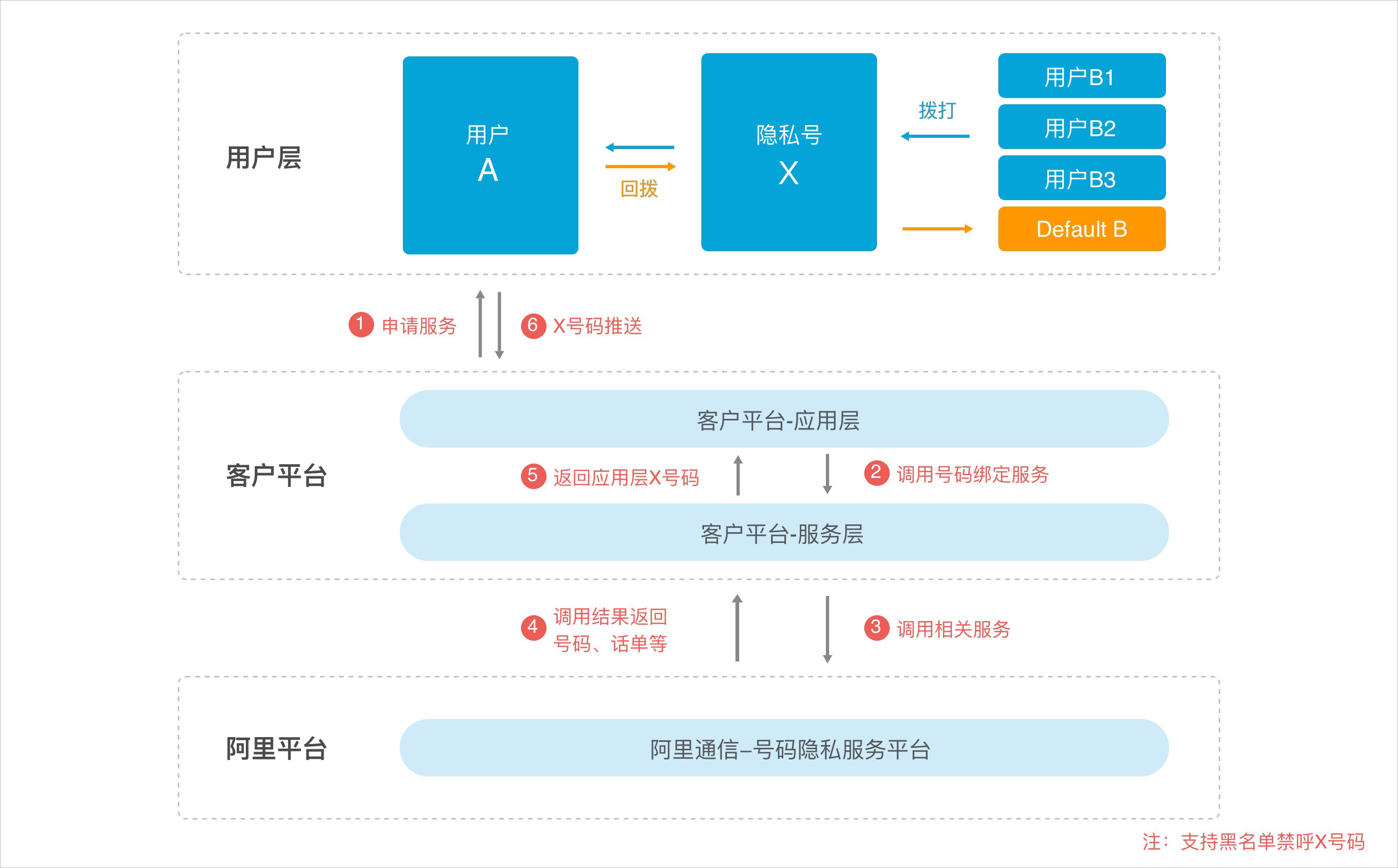 隐私号码