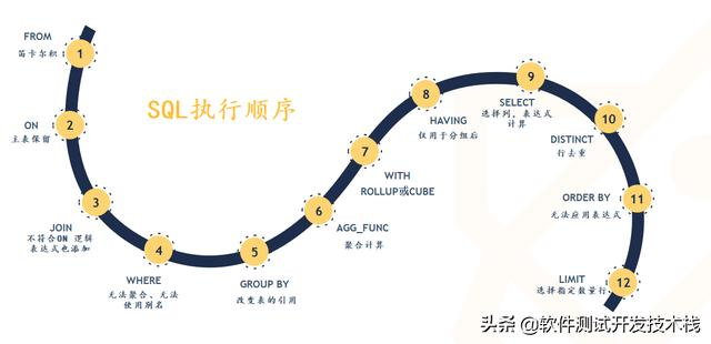 sql的执行顺序