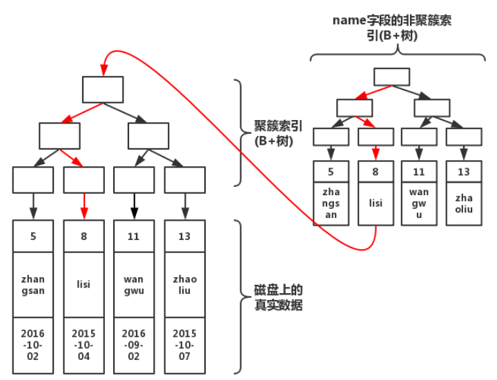 聚簇索引