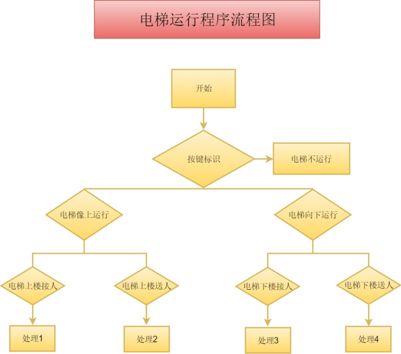 正在运行