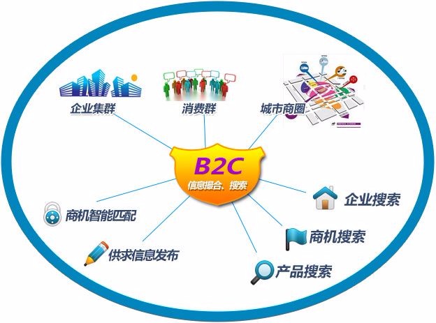 淘宝b2c