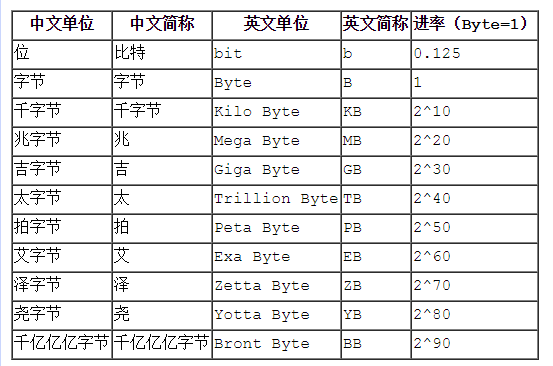 网速单位换算