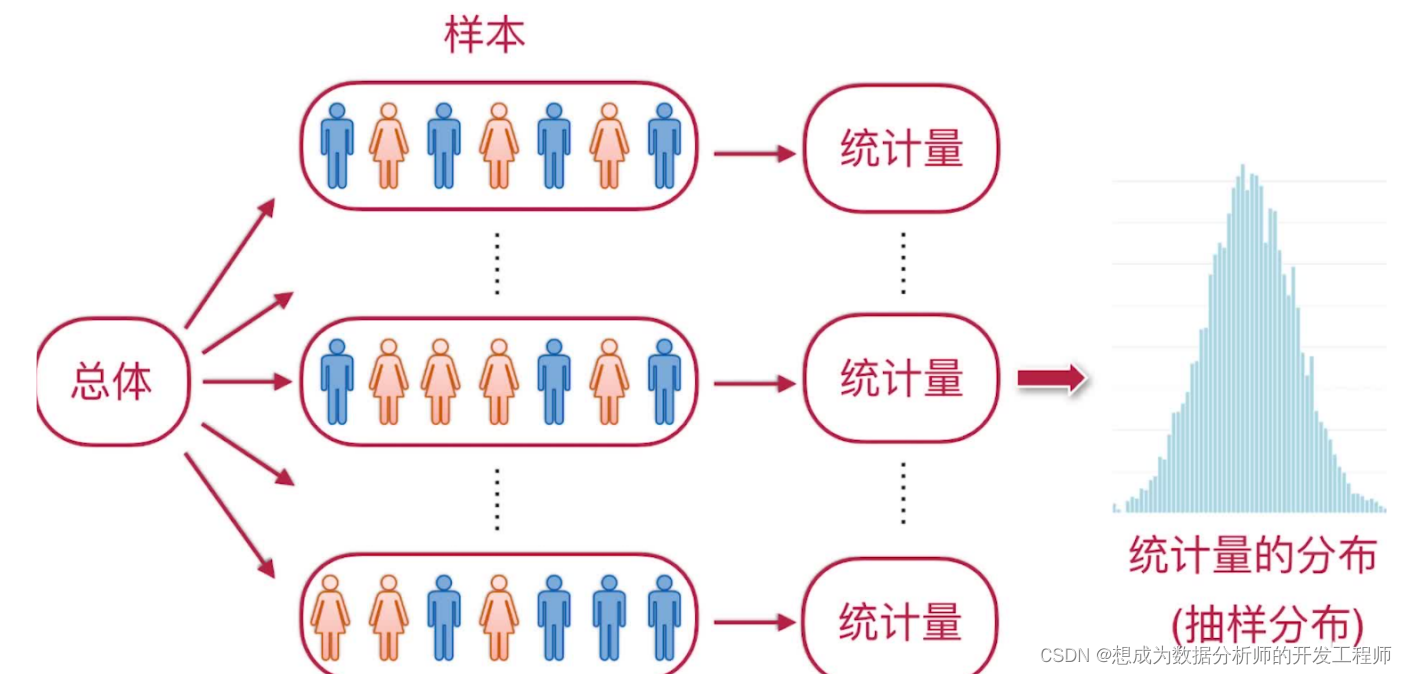 抽样分布是指