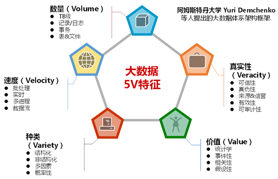 大数据特征