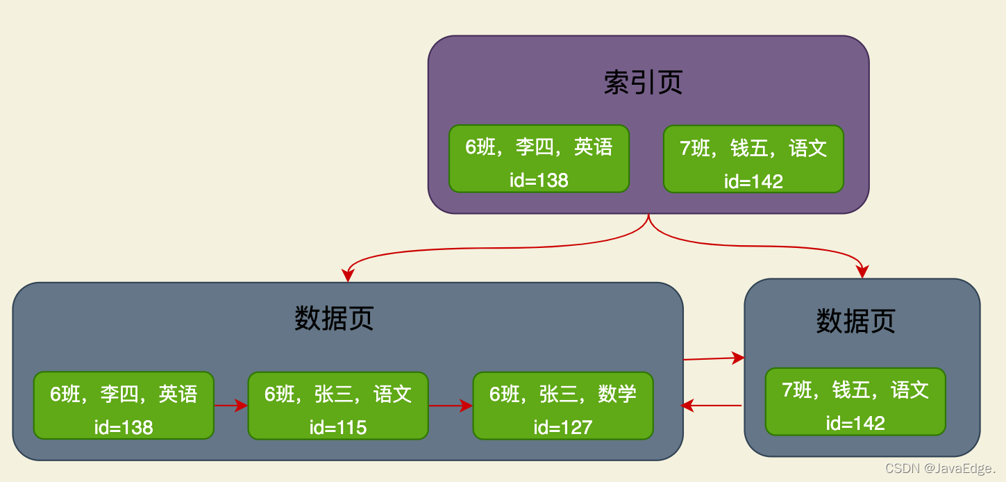 唯一索引