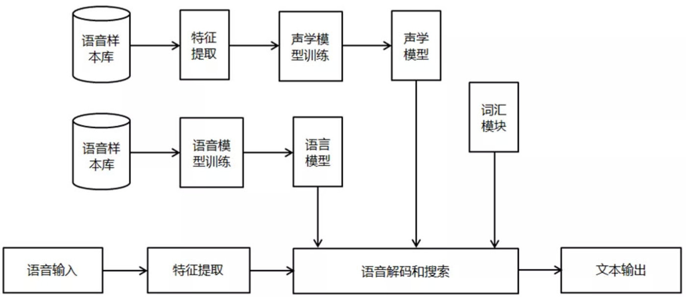 语音模型