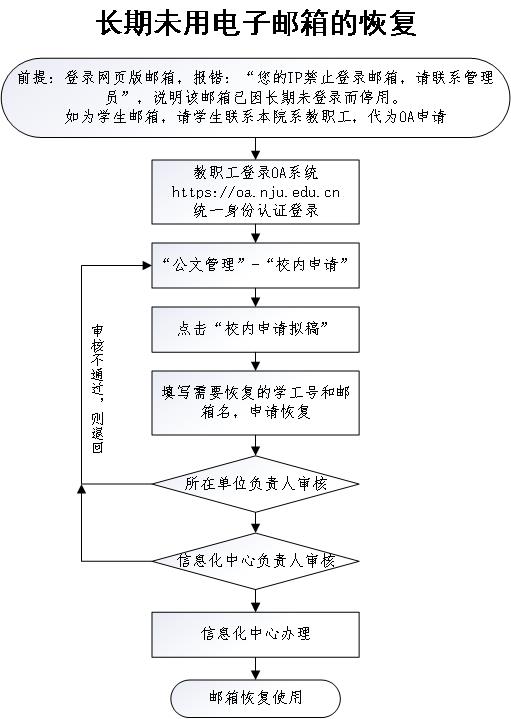 申请恢复访问