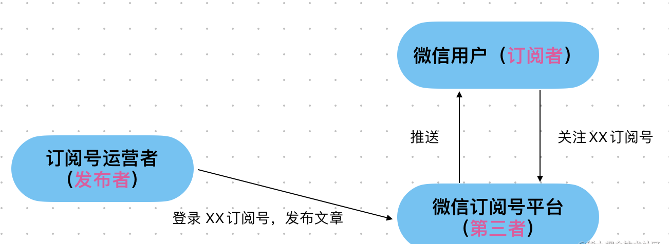 发布订阅模式