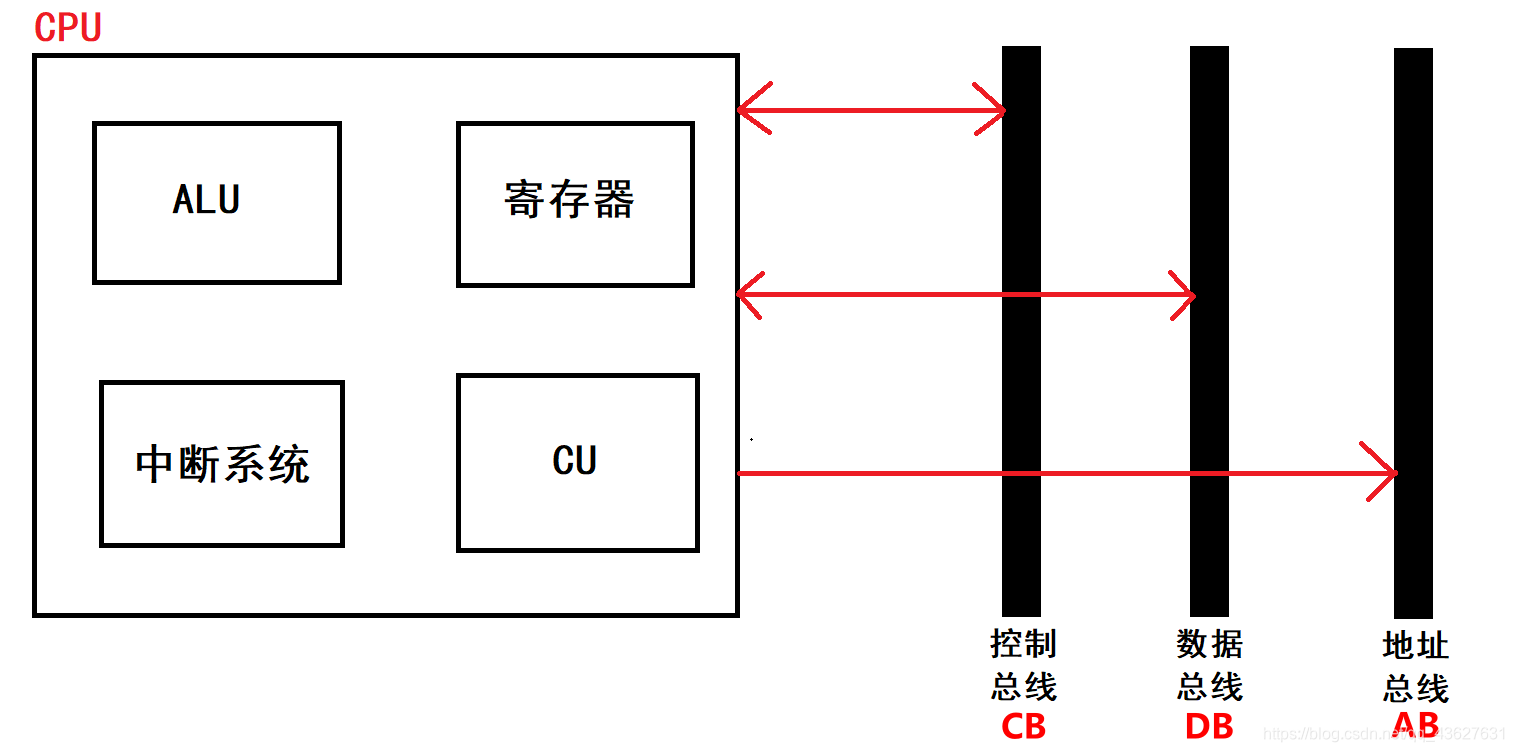 cpu组成