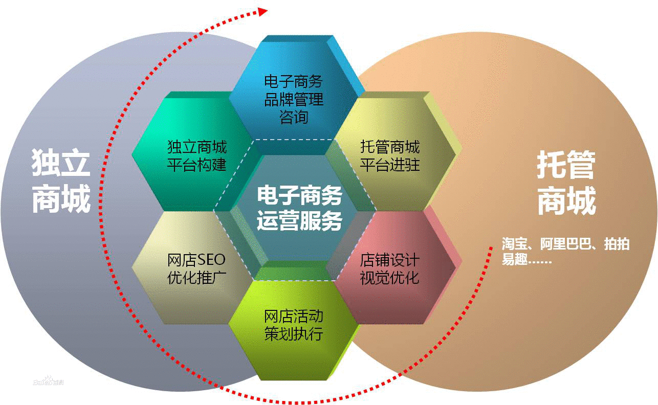 电子商务的特点