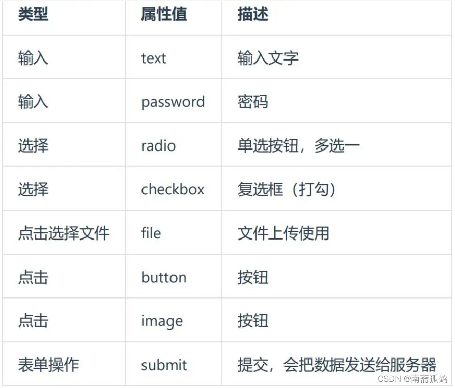 input属性