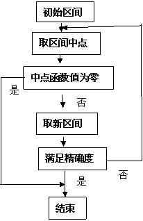 什么是二分法