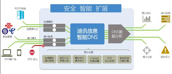 智能dns