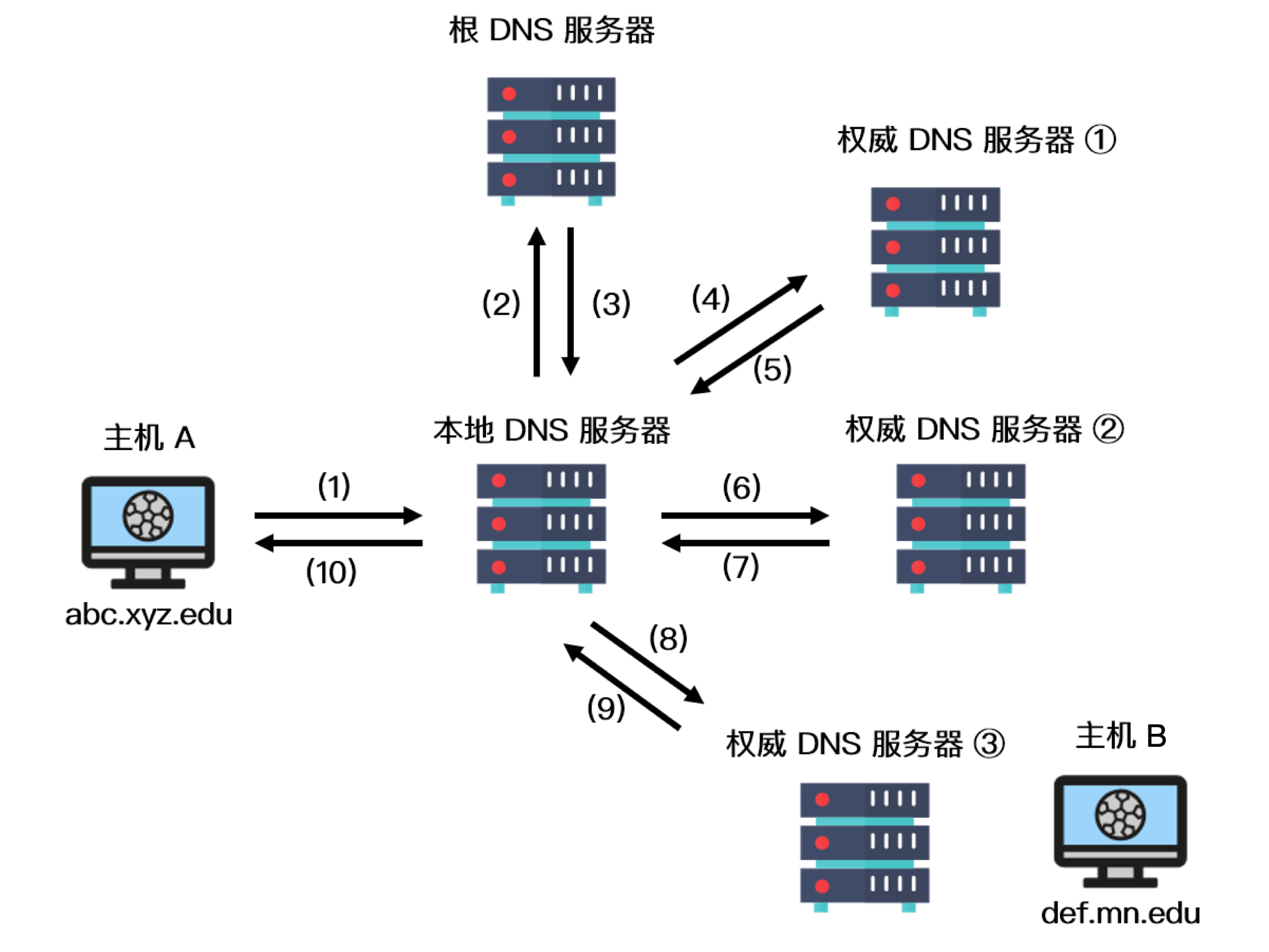 dns查询