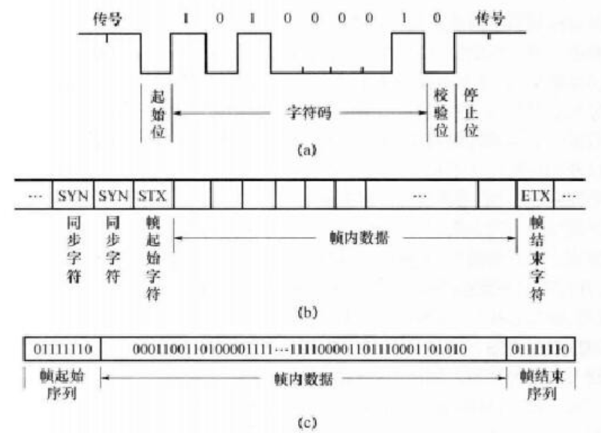 异步传输